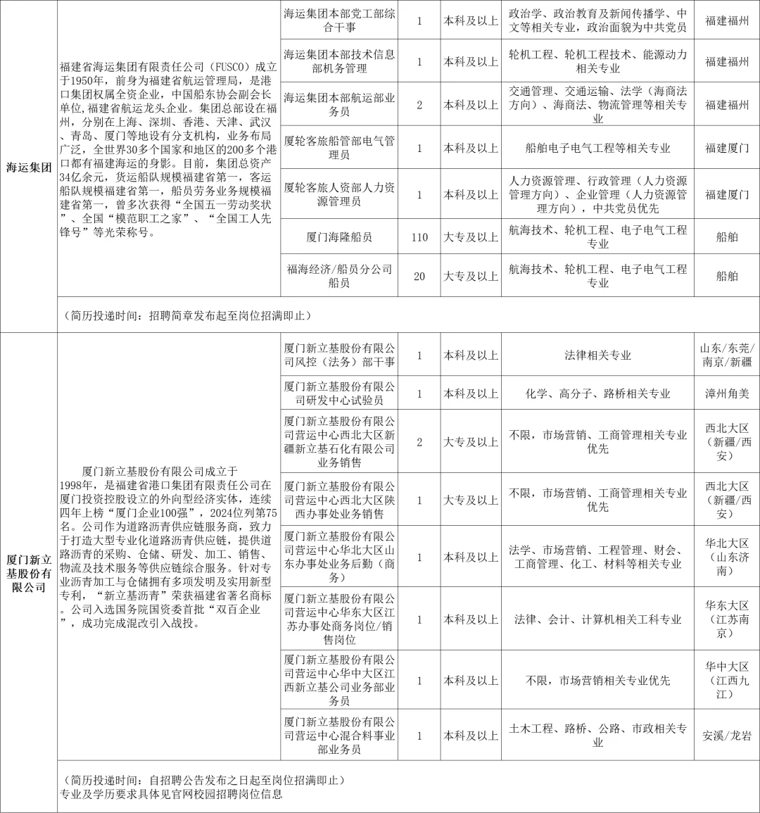 福建省港口集团，正式招聘212人！