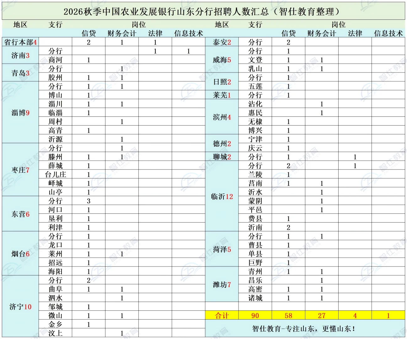26山东农发行各个地区招聘人数汇总！