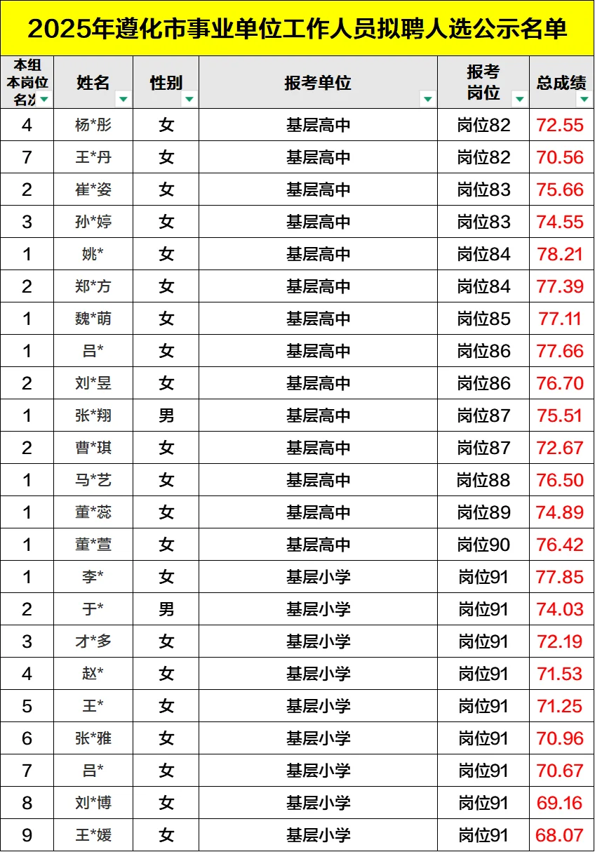 沾喜气！2025遵化事业单位录用公示完整版