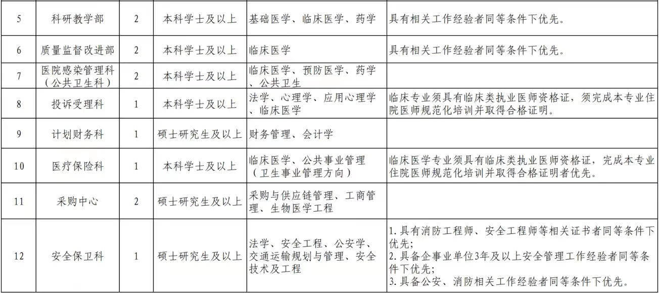 招的多！乐山市人民医院招聘85人！