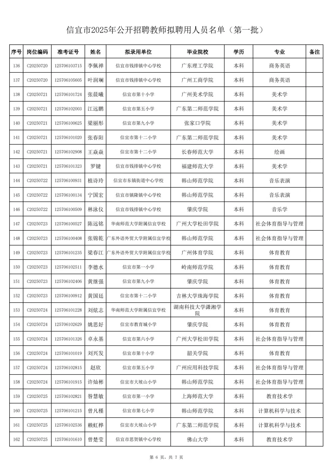 25广东茂名信宜市招聘教师录用人员公示🆙