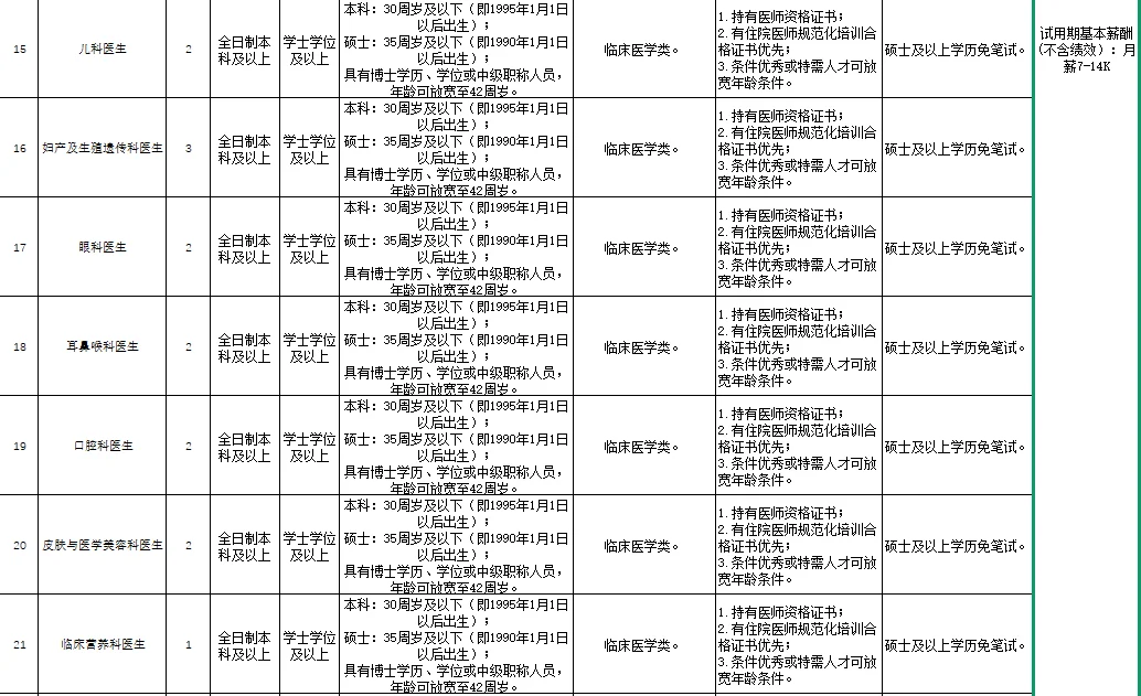 昆明市晋宁区第二人民医院招聘 月薪7K以上