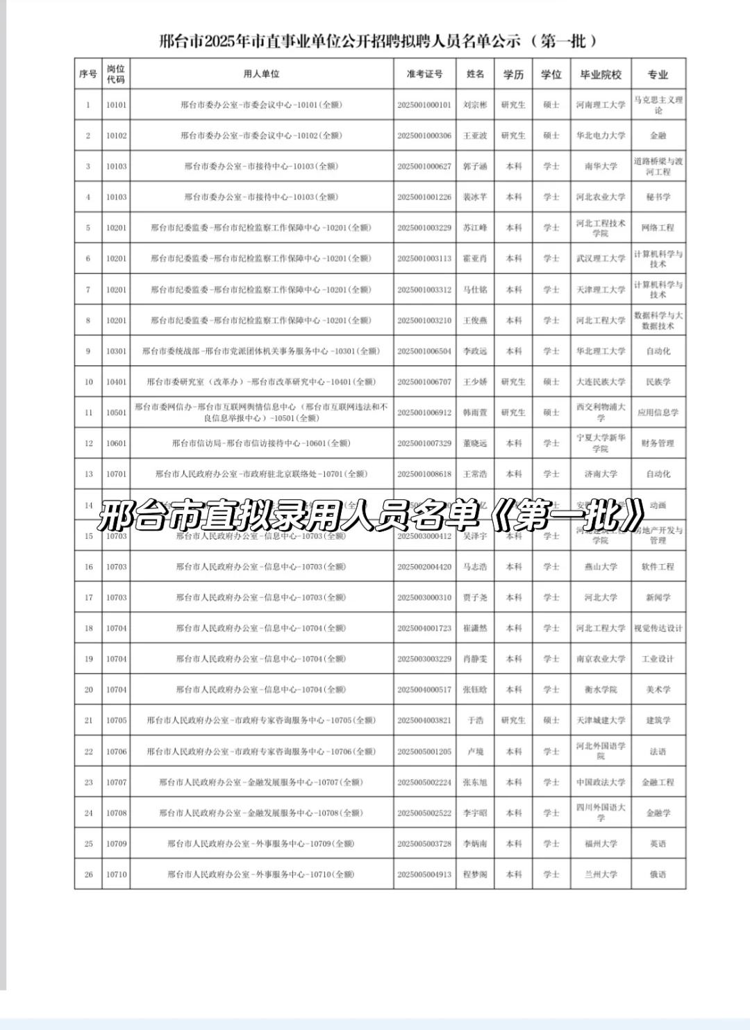 邢台市直拟录用人员名单已公示❗