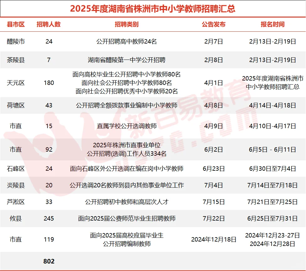 2025年株洲市招聘教师802名！