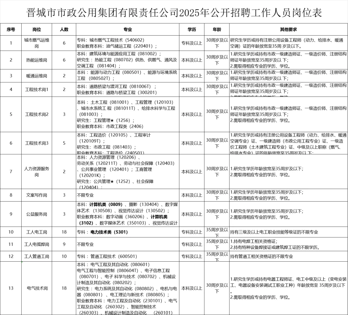 晋城市政集团招聘87人！