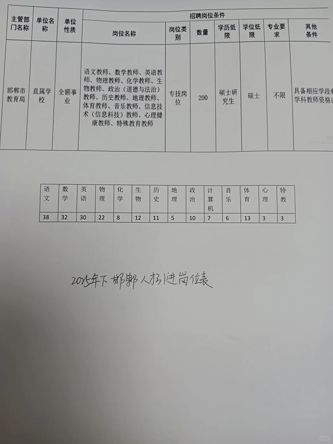 2025年下半年邯郸人才引进各科招聘人数
