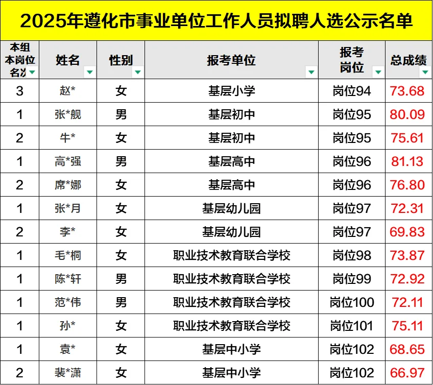沾喜气！2025遵化事业单位录用公示完整版