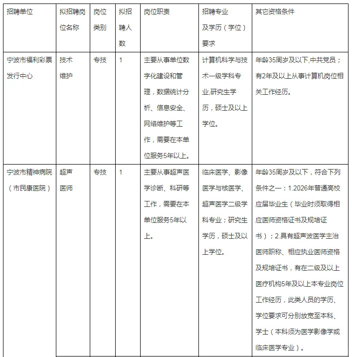 宁波市住建局局属单位招聘