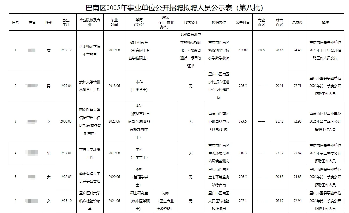 巴南区事业单位公开招聘人员公示