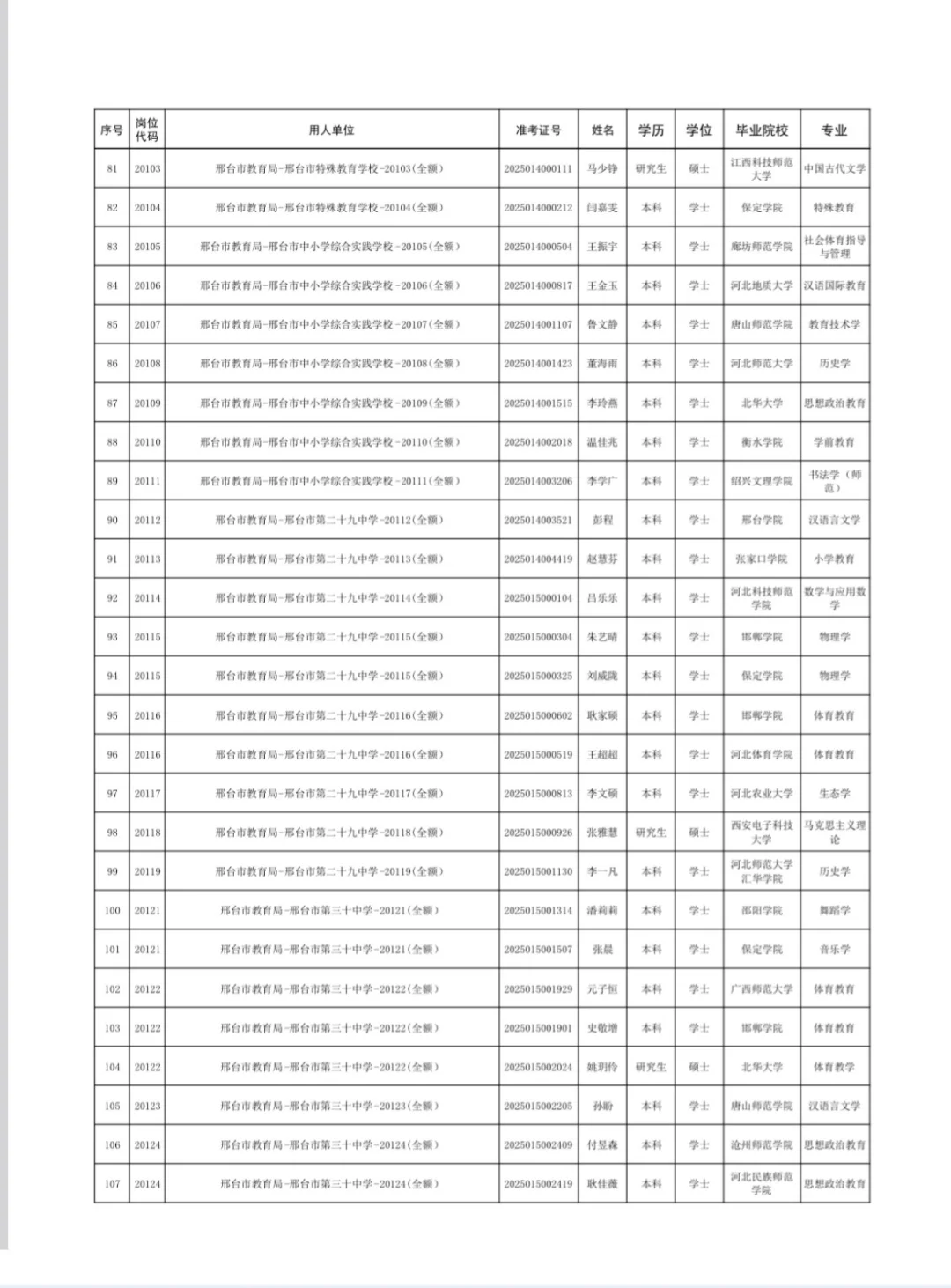 邢台市直拟录用人员名单已公示❗