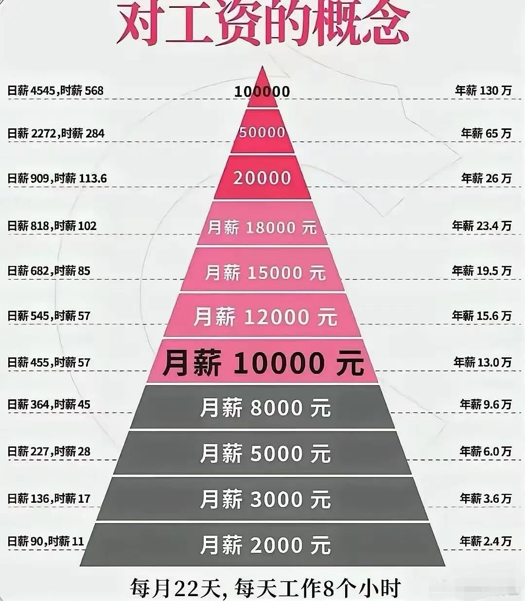 听说很多人对工资没有什么概念？