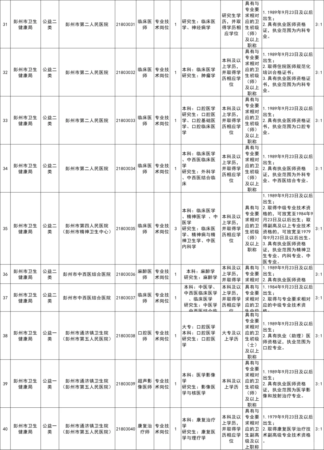 成都彭州市卫生健康局所属事业考核招70人