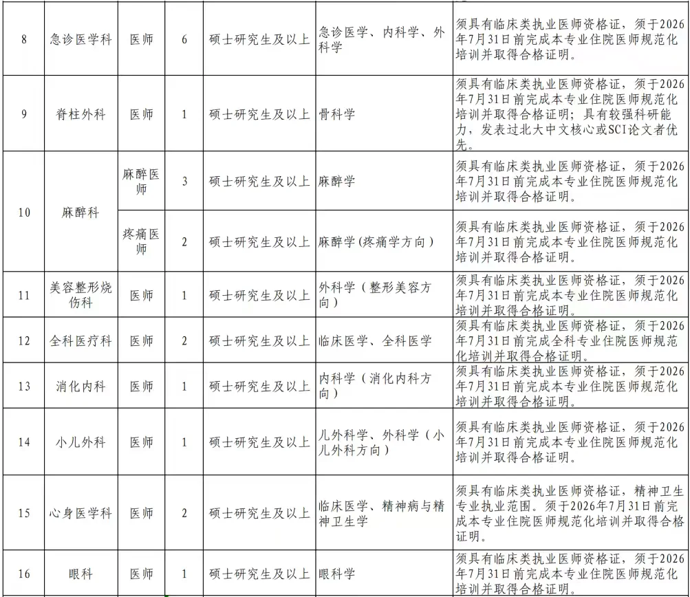 招的多！乐山市人民医院招聘85人！