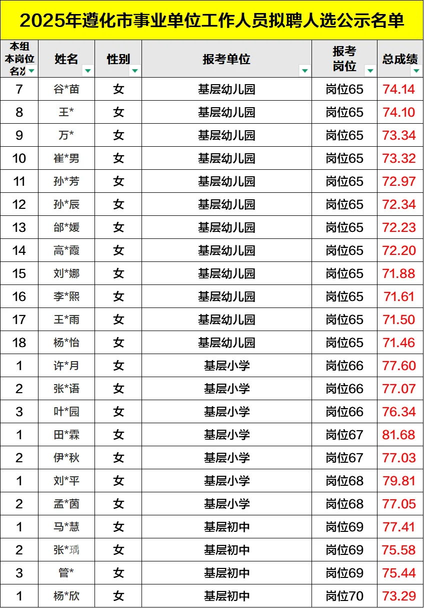 沾喜气！2025遵化事业单位录用公示完整版