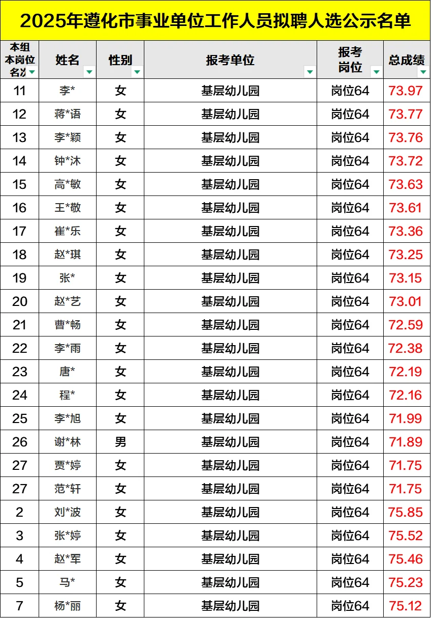 沾喜气！2025遵化事业单位录用公示完整版