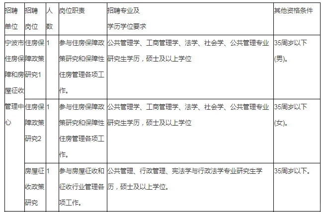宁波市住建局局属单位招聘