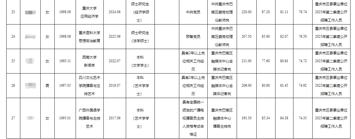 巴南区事业单位公开招聘人员公示