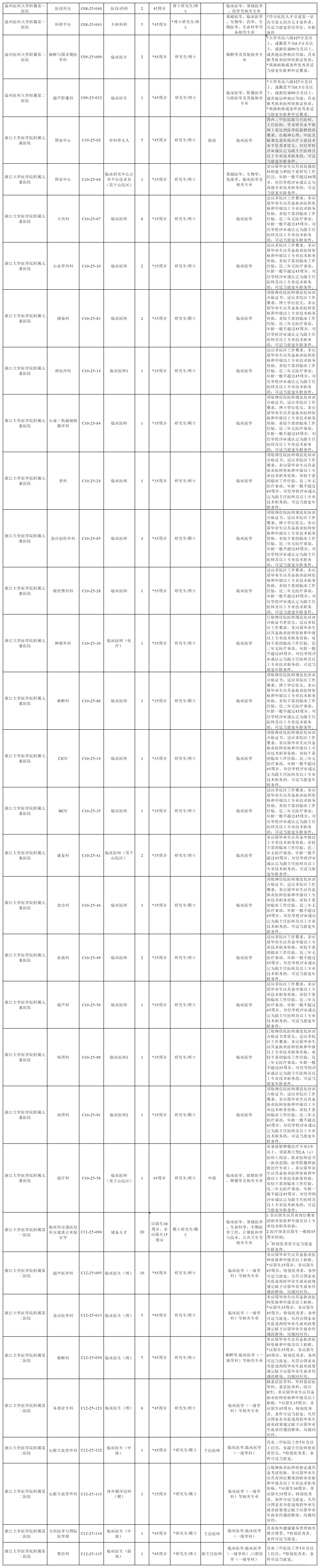 招3711人，这次有野心的医学生千万不能错过