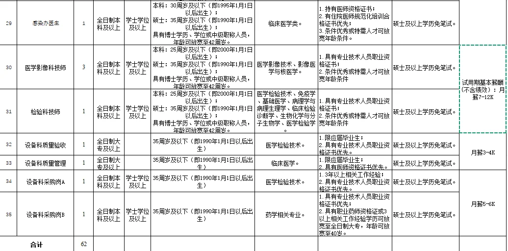 昆明市晋宁区第二人民医院招聘 月薪7K以上