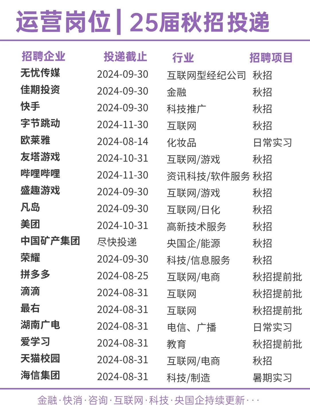 25校招|运营岗的看过来