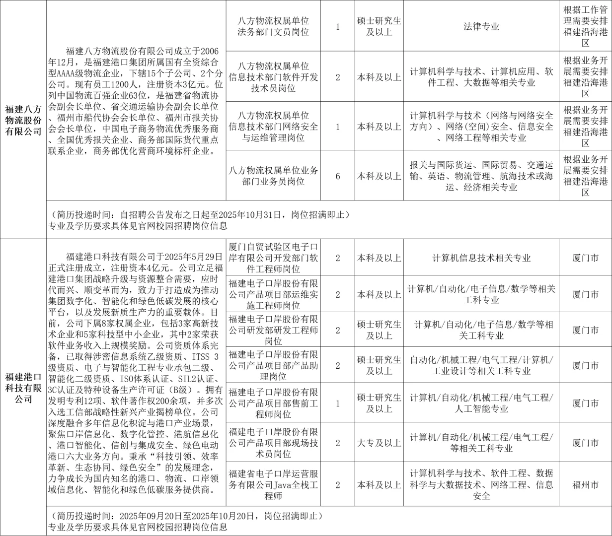 福建省港口集团，正式招聘212人！