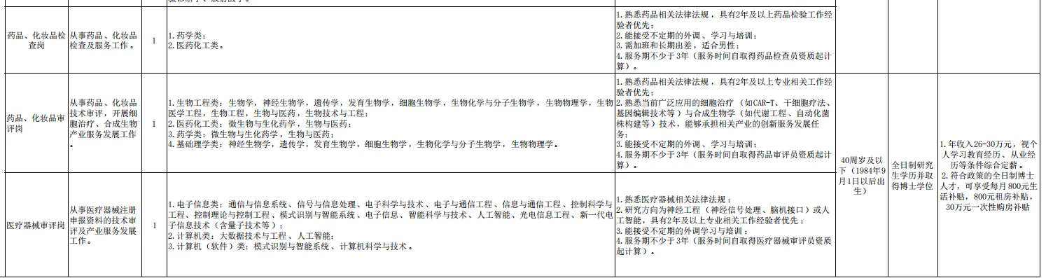 江苏省药品监督管理局常州分中心招聘6人