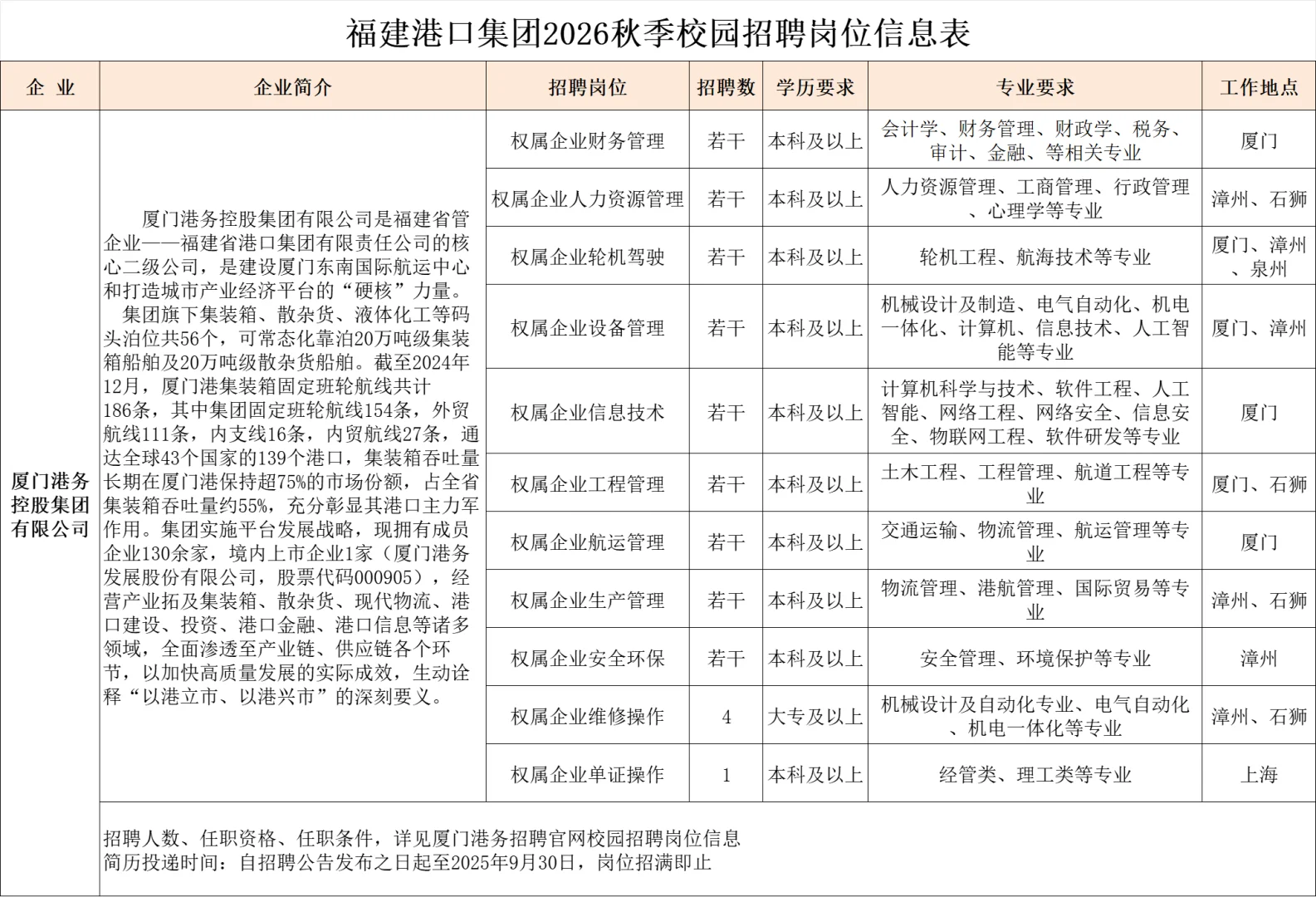 福建省港口集团，正式招聘212人！