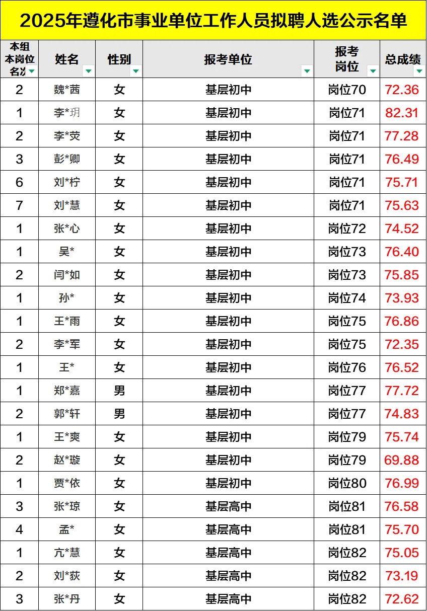 沾喜气！2025遵化事业单位录用公示完整版