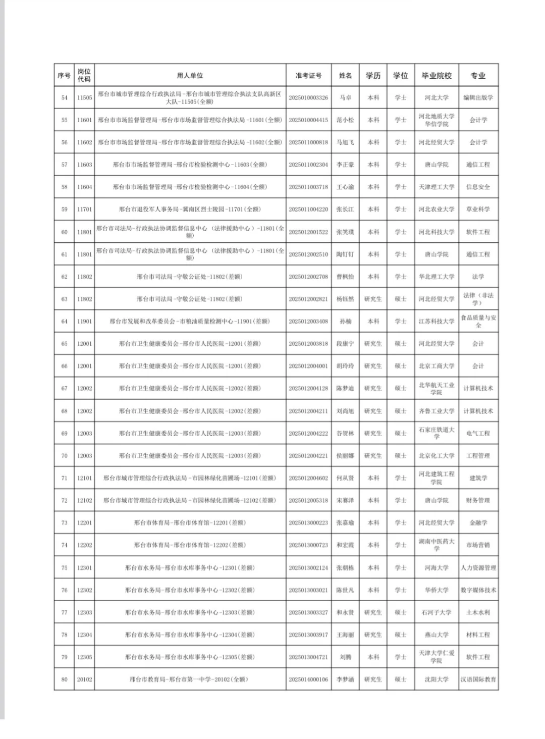 邢台市直拟录用人员名单已公示❗