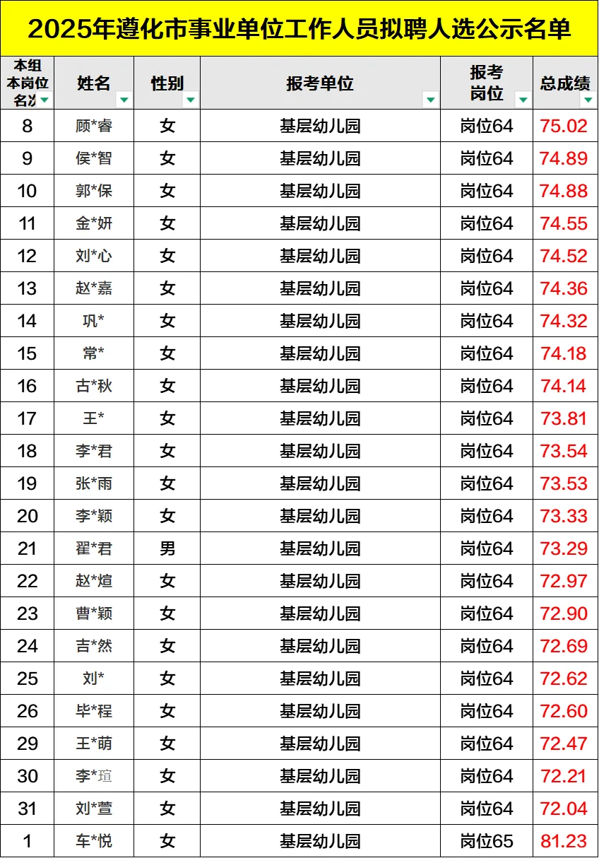 沾喜气！2025遵化事业单位录用公示完整版