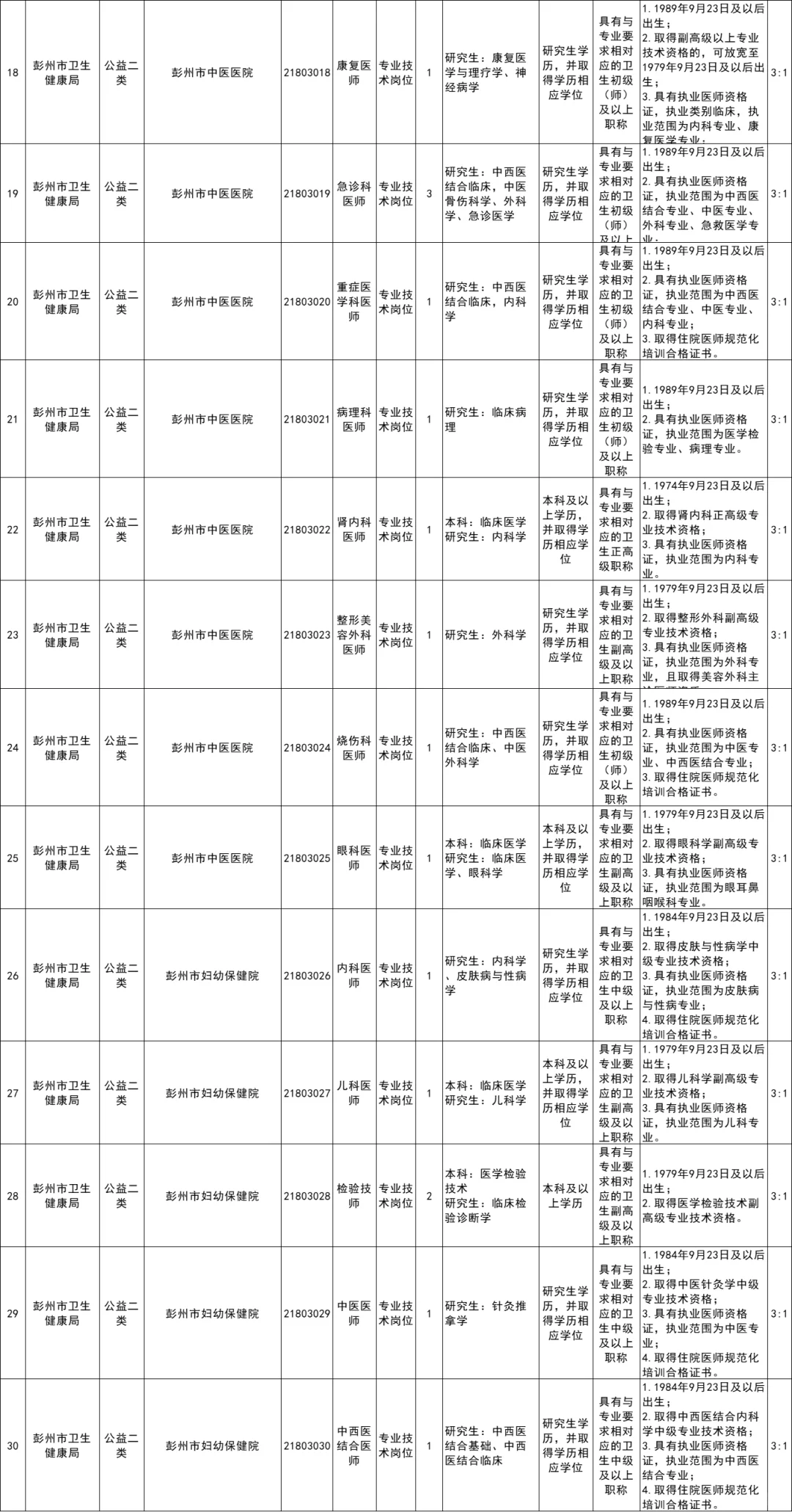 成都彭州市卫生健康局所属事业考核招70人