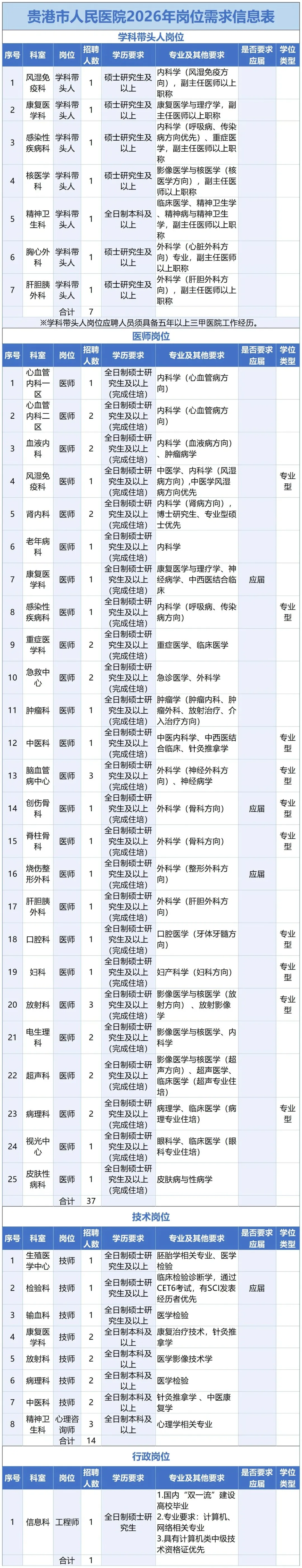贵港市人民医院招聘59人