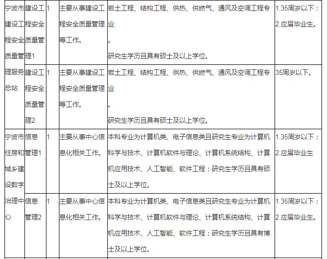 宁波市住建局局属单位招聘