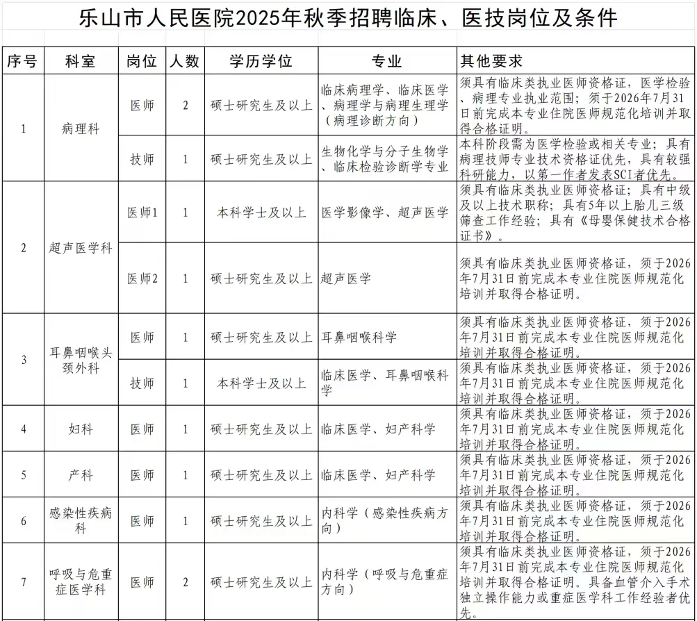 招的多！乐山市人民医院招聘85人！