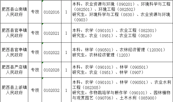 国企 农学岗