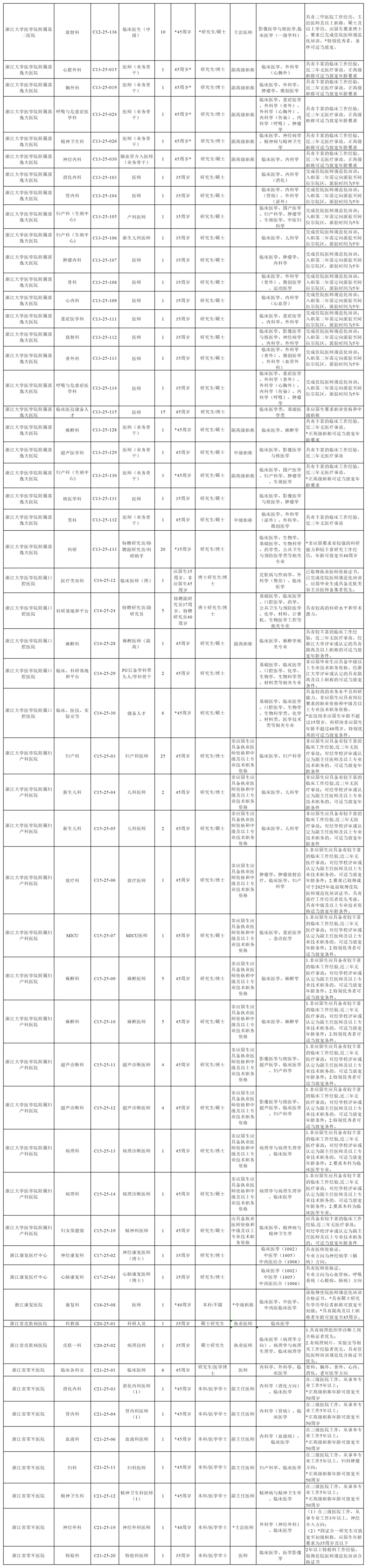 招3711人，这次有野心的医学生千万不能错过