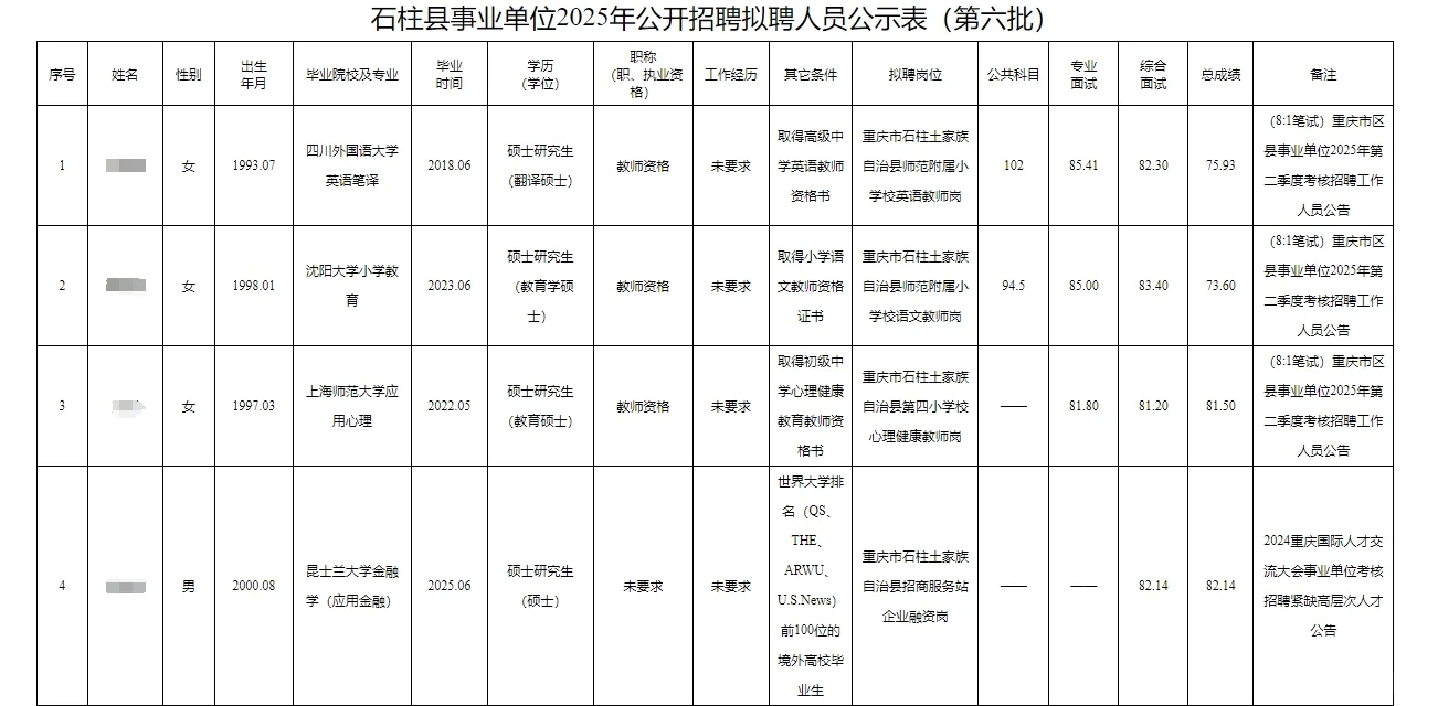 石柱县事业单位公开招聘人员公示