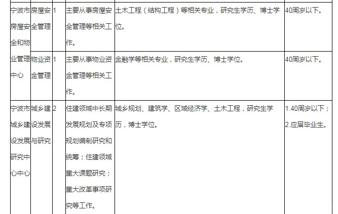 宁波市住建局局属单位招聘