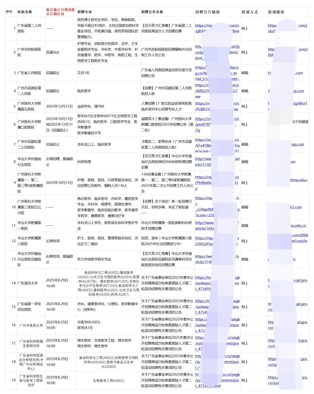 广州正在进行招聘的76家医院