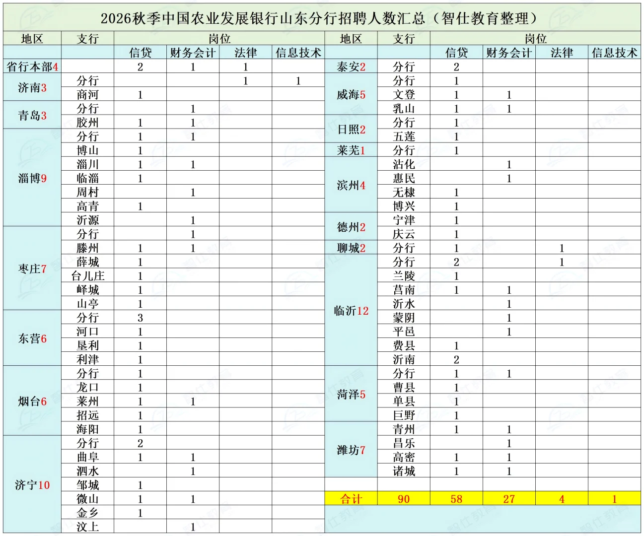 26中国农业发展银行山东招聘汇总