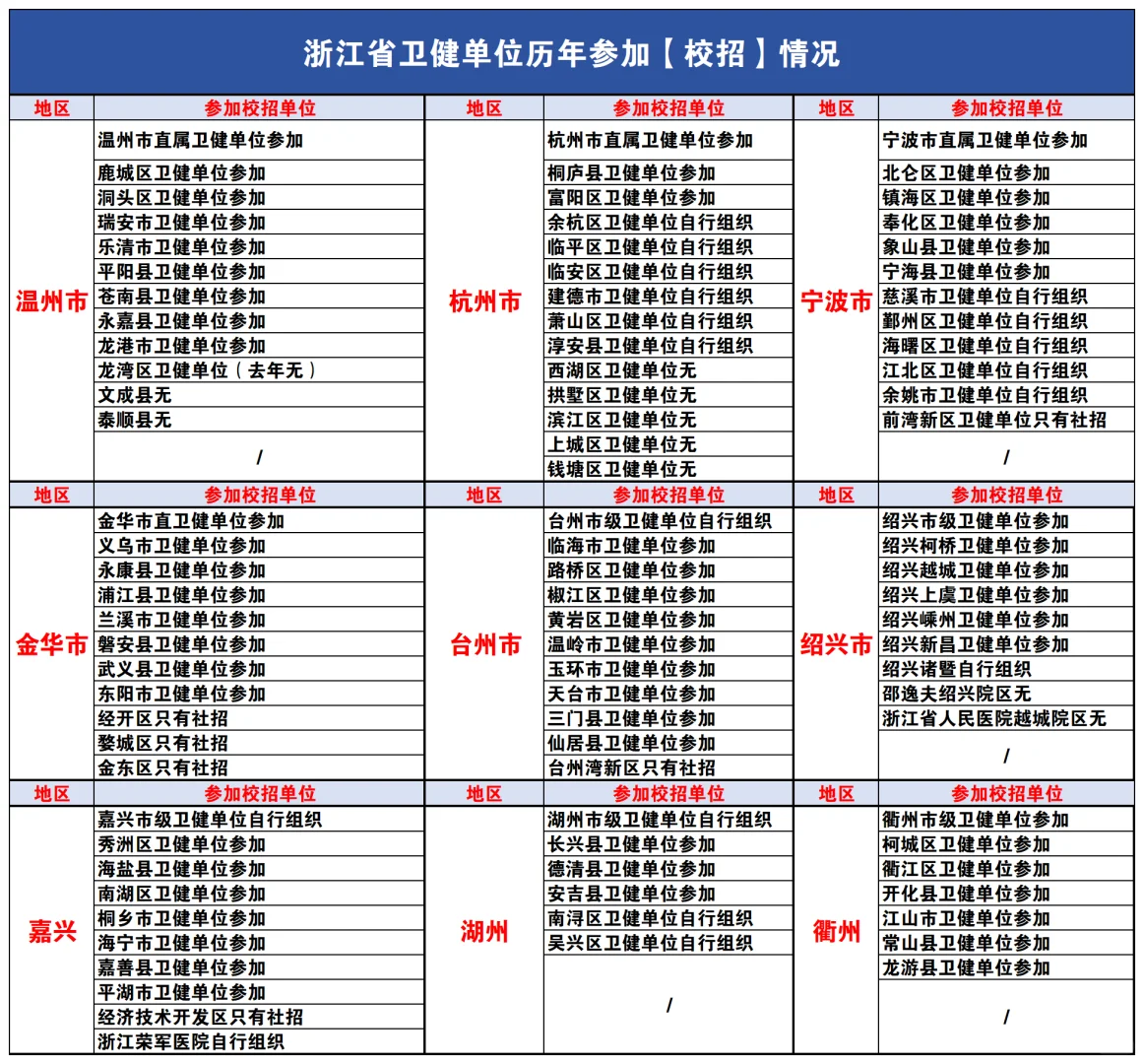 就离谱！浙江这些好医院根本不参加校招！