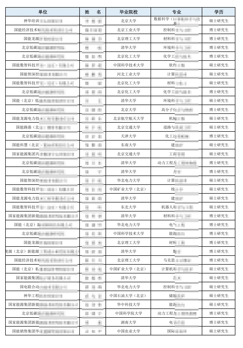 国能在京单位2025年录取名单