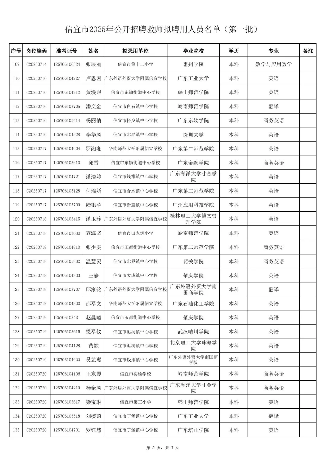 25广东茂名信宜市招聘教师录用人员公示🆙