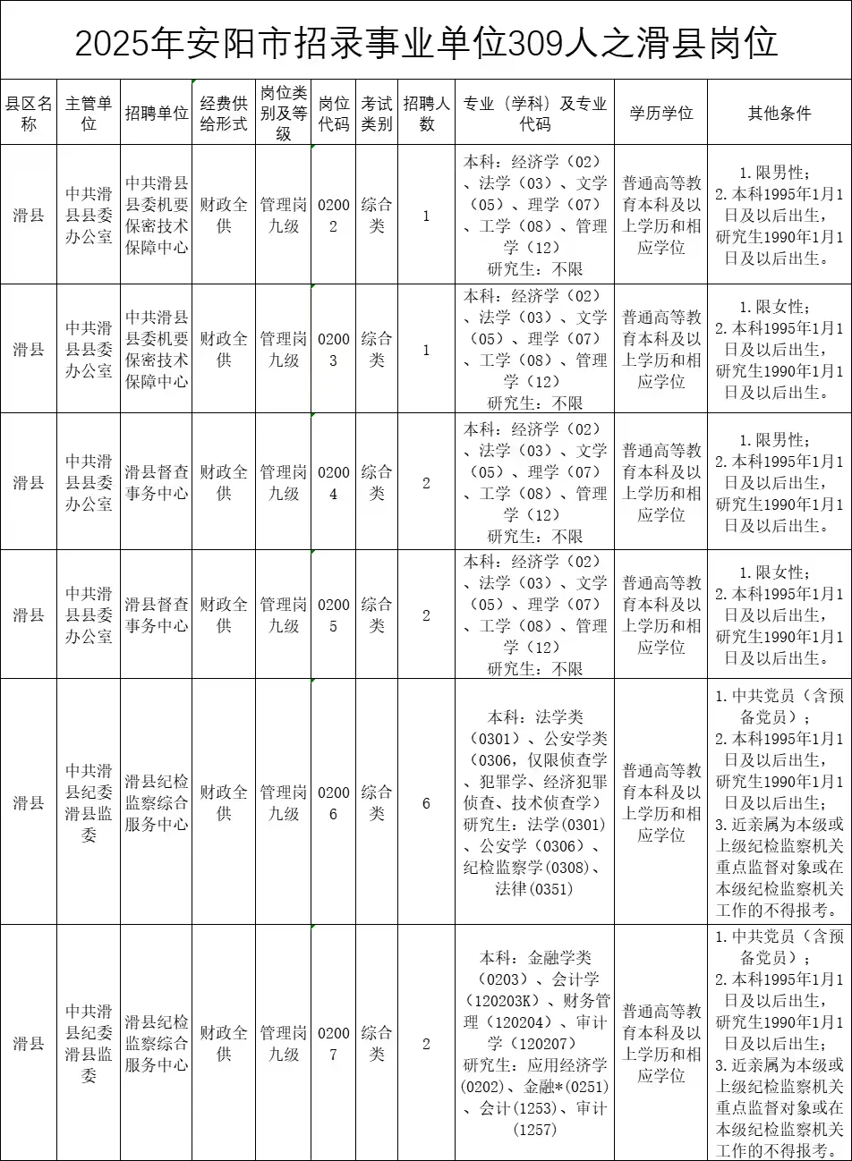 2025年安阳事业单位招录309人之滑县岗位