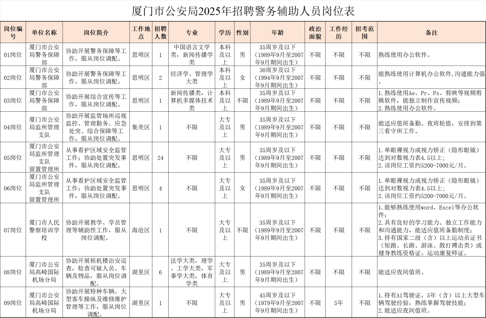 厦门市公安局，招聘41名辅警，月薪4.5-7k！