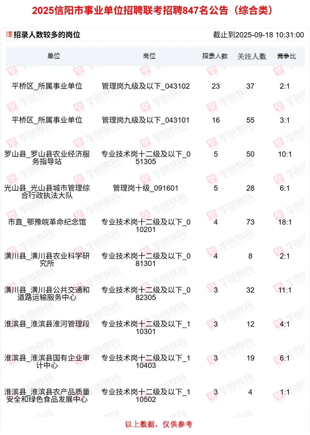 9.18-信阳市事业单位招聘联考报名人数
