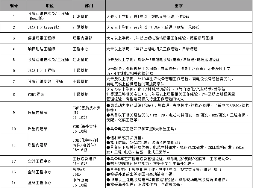 远景动力捞人（可无偿内推）