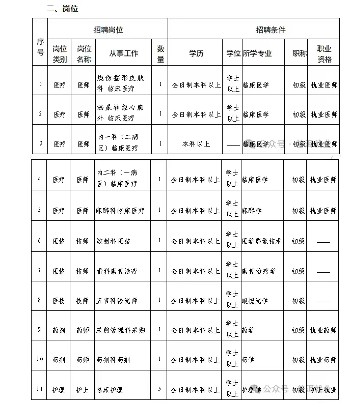 联勤保障部队第927医院社会招聘公告
