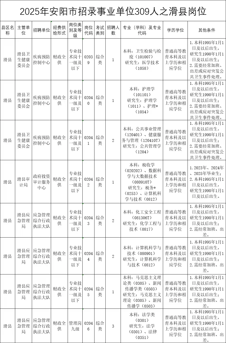 2025年安阳事业单位招录309人之滑县岗位