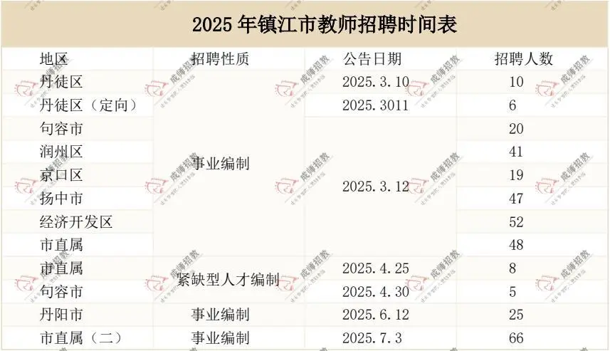 江苏省25教师考编13市考试时间、招聘岗位